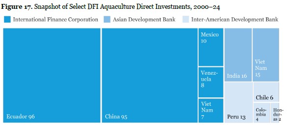 Inversiones selectas DFI directas en acuicultura en el período 2000-2024. Imagen del IFC