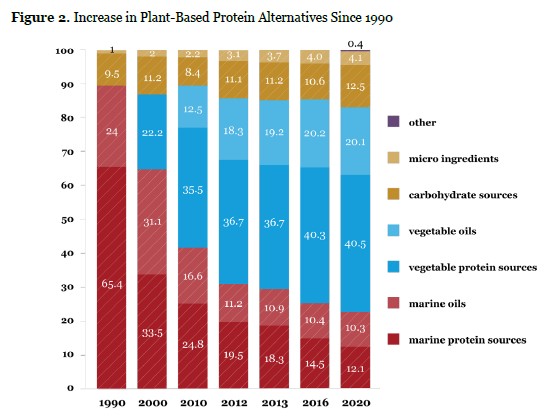 Evolución de la participación proporcional de diversos ingredientes de alimentos balanceados. Nótese la clara tendencia de reducción de proteínas de origen marino y la creciente importancia de productos vegetales. Imagen de Aas et al, 2022