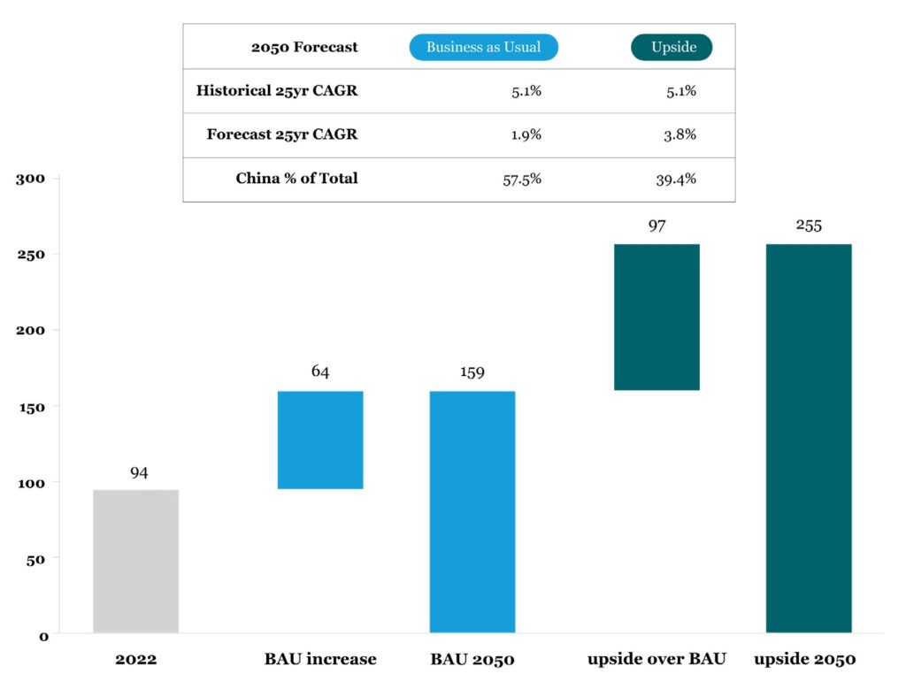 Proyecciones de producción acuícola para el 2050, considerando el mantenimiento de los esquemas financieros actuales (BAU) y un escenario financiero innovador (upside). Imagen del Banco Mundial