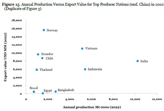 Producción acuícola anual versus valor de exportación en 2022. No incluye China. Nótese como menores producciones pueden representar mayores ingresos, atendiendo a rubros de alto valor. Imagen de FAO